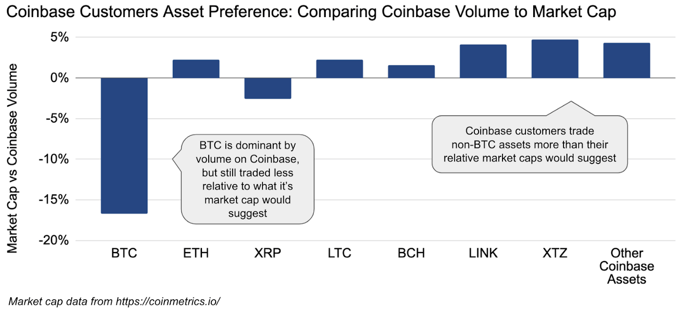 Coinbase reveals customer data, providing insight into
